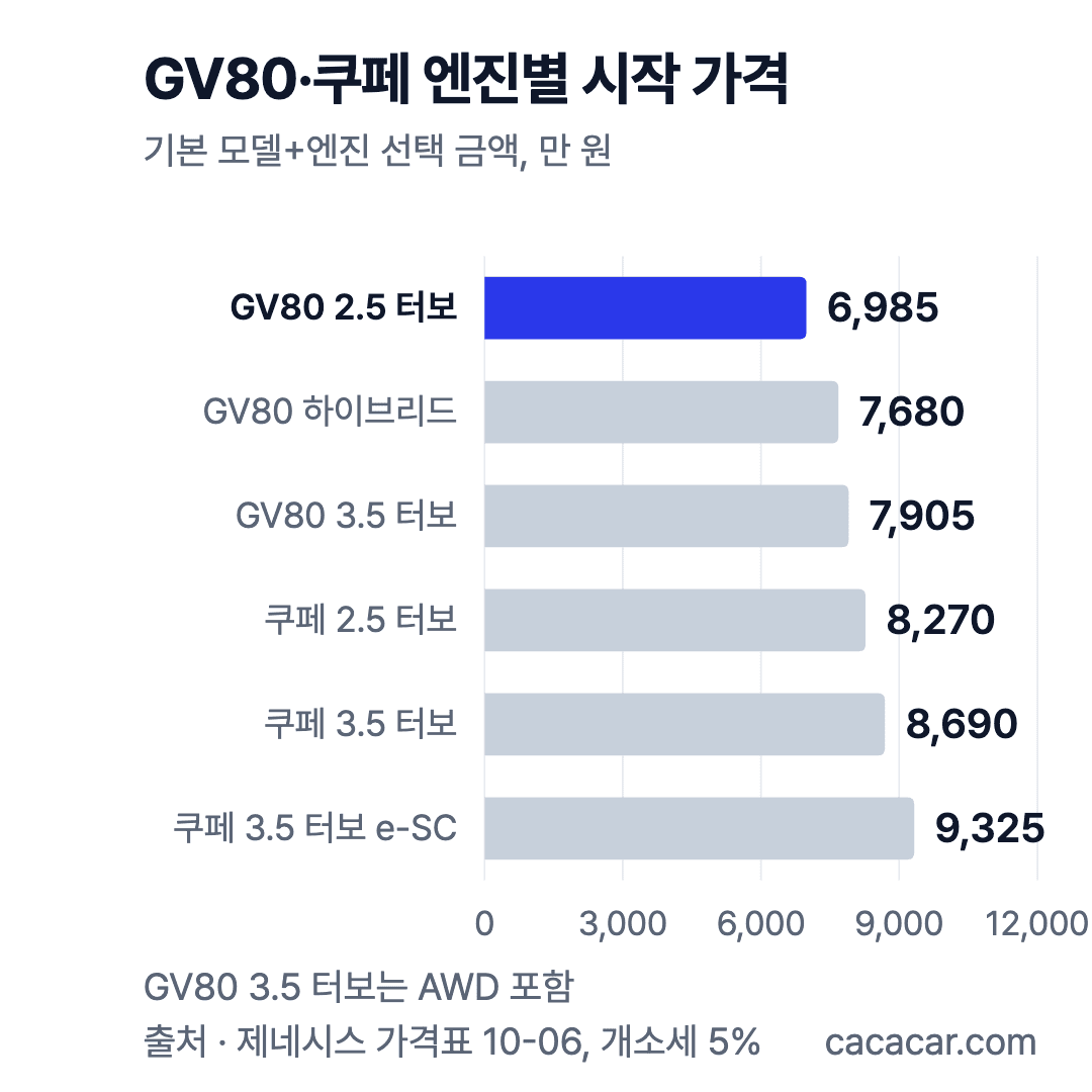 GV80·쿠페(2026-10 가격표) 엔진별 시작 가격 막대 차트. GV80 2.5 터보 6,985만, 하이브리드 7,680만, 3.5 터보 7,905만, 쿠페 8,270만~9,325만 원