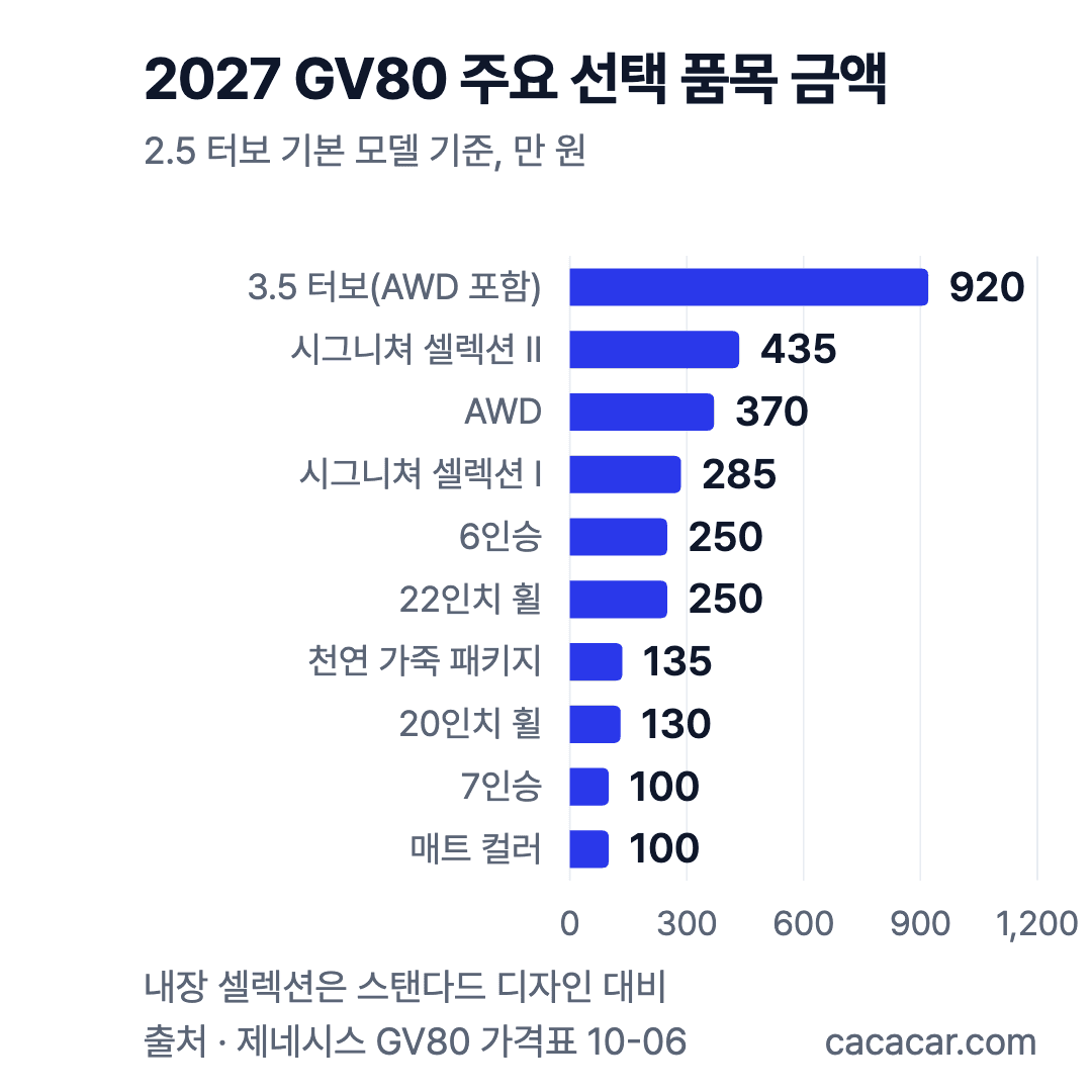 2027 GV80 주요 선택 품목 금액 막대 차트. 3.5 터보 920만, 시그니쳐 셀렉션Ⅱ 435만, AWD 370만, 6인승·22인치 휠 각 250만 원 등