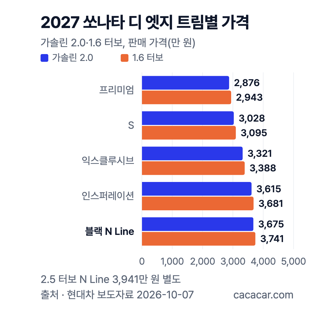 2027 쏘나타 디 엣지 가솔린 2.0·1.6 터보 트림별 판매 가격 가로 막대 차트, 프리미엄 2,876만 원부터 블랙 N Line 3,741만 원까지
