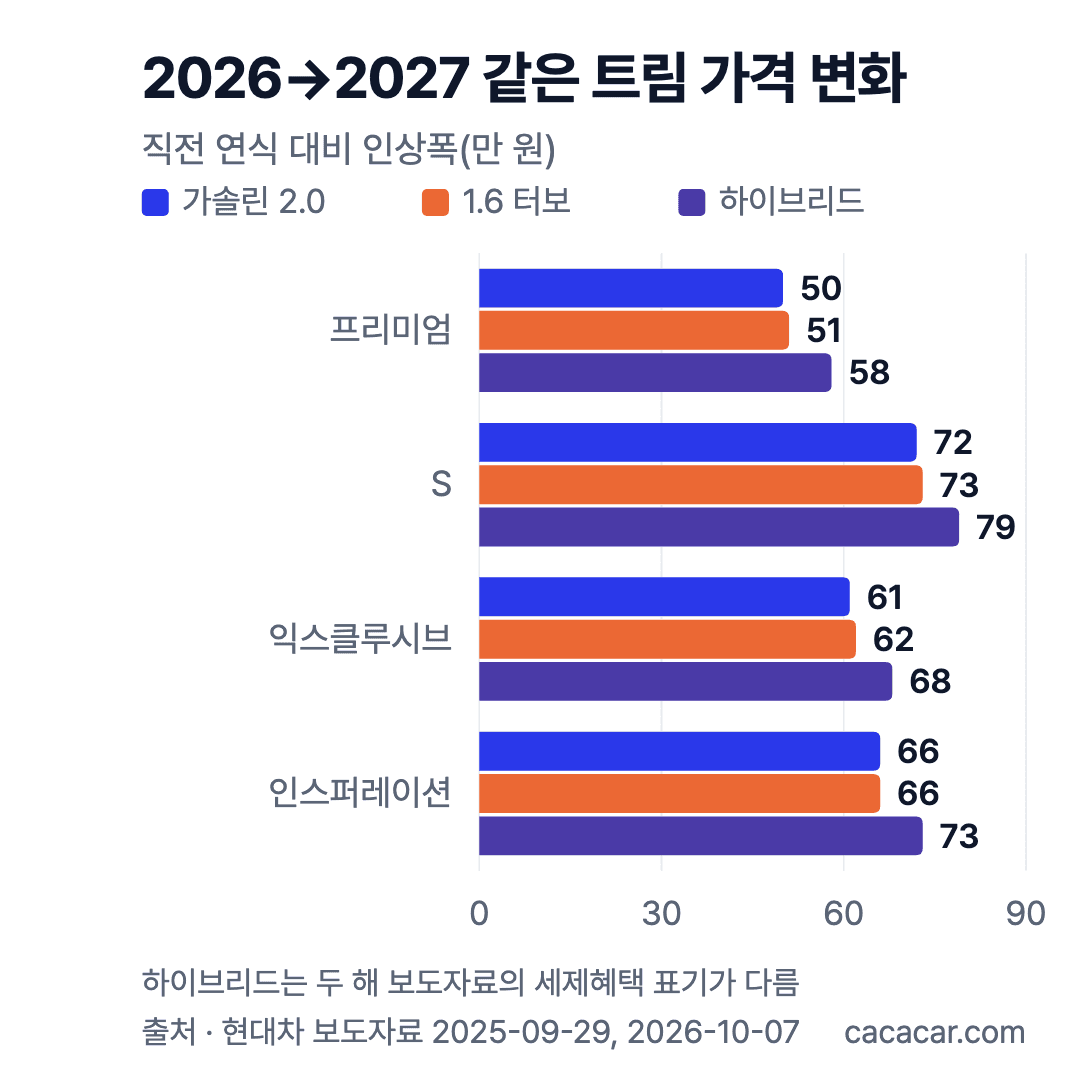 2026년식 대비 2027년식 같은 트림 가격 인상폭 차트, 가솔린 2.0 50만~72만 원, 1.6 터보 51만~73만 원, 하이브리드 58만~79만 원
