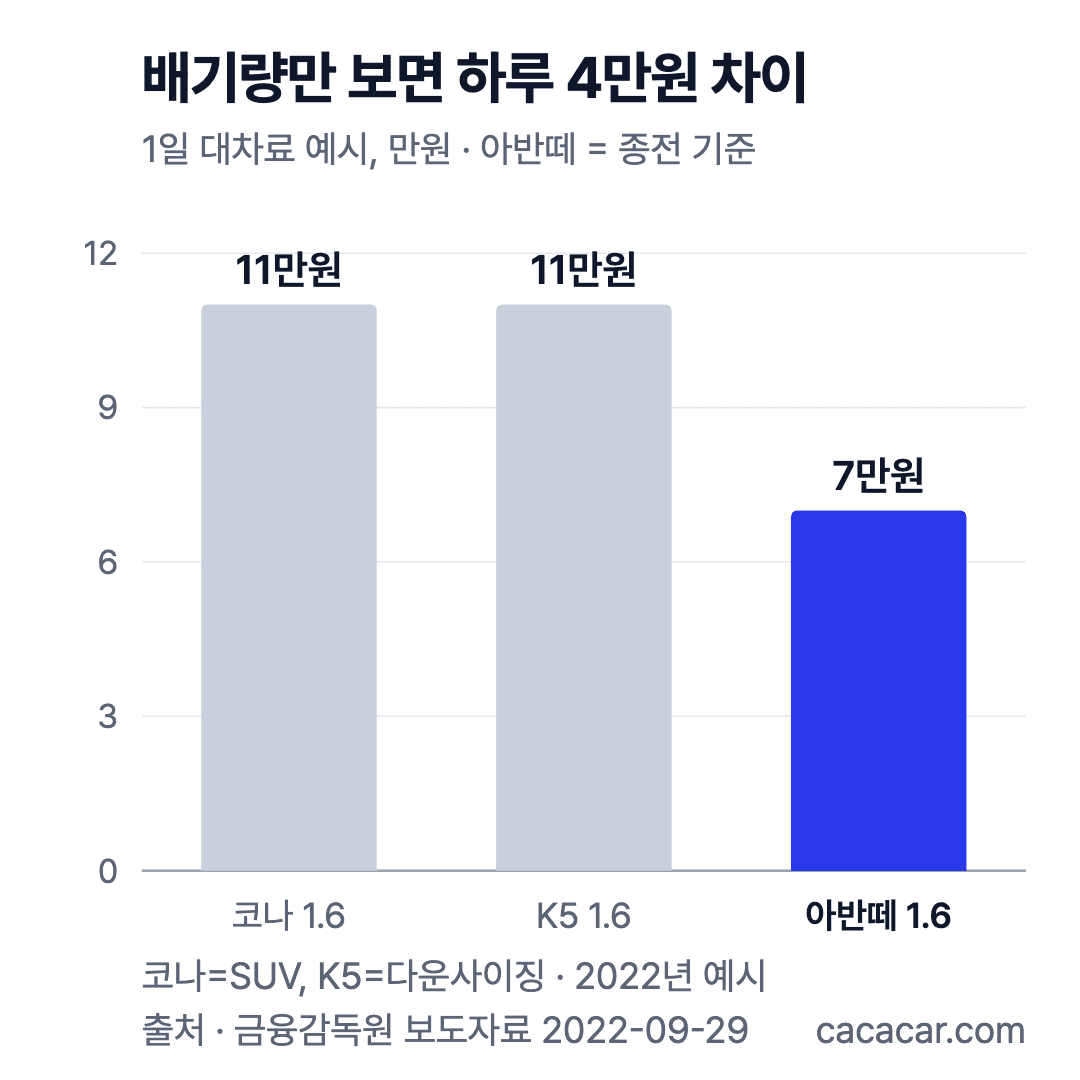 금감원 보도자료 예시 1일 대차료: 코나 1.6 11만원, K5 1.6 11만원, 종전 기준 아반떼 1.6 7만원