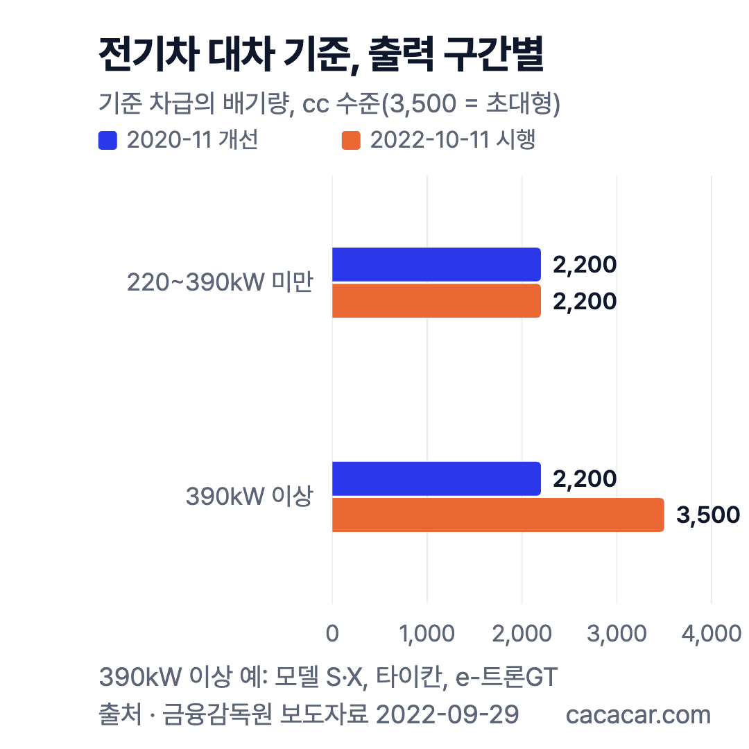 전기차 대차 기준 차급: 220~390kW 미만은 2020년 11월 기준과 2022년 10월 개선 모두 대형 2.2, 390kW 이상은 대형 2.2에서 초대형 3,500cc 수준으로