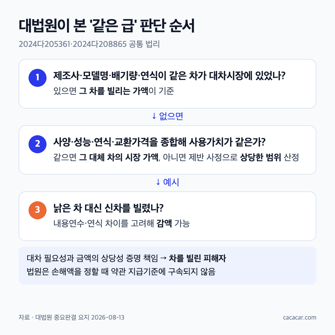 대법원 판단 순서 도식: 같은 제조사·모델명·배기량·연식 차 있으면 그 가액, 없으면 사양·성능·교환가격 종합, 신차 대차는 감액 가능