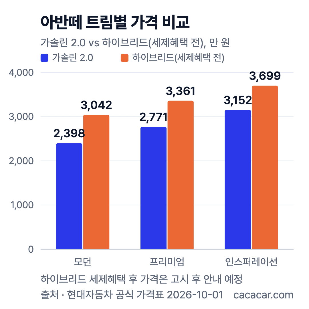 아반떼 트림별 가격 막대그래프: 가솔린 2.0 2,398·2,771·3,152만 원, 하이브리드 세제혜택 전 3,042·3,361·3,699만 원