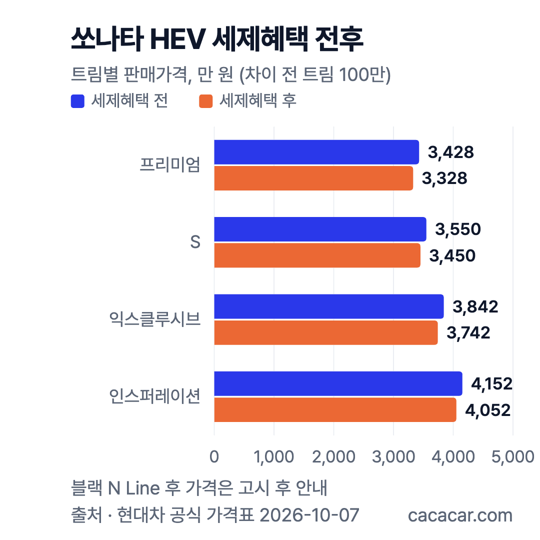 쏘나타 디 엣지 Hybrid 세제혜택 전후 판매가격 가로막대: 네 트림 모두 100만 원 차이(예: 프리미엄 3,428→3,328만 원)