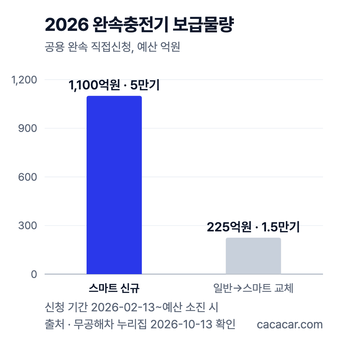 2026 공용 완속충전기 보급물량 막대 차트: 스마트 신규 1,100억원·50,000기, 일반→스마트 교체 225억원·15,000기
