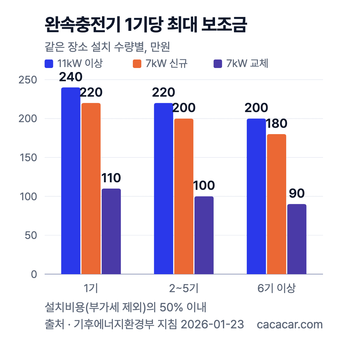 완속충전기 1기당 최대 보조금 막대 차트: 11kW 이상 240·220·200만원, 7kW 신규 220·200·180만원, 7kW 교체 110·100·90만원(1기·2~5기·6기 이상)