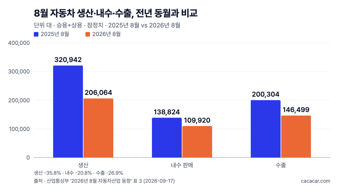 2025년 8월과 2026년 8월 자동차 생산·내수·수출 대수 비교 막대그래프. 생산 320,942대에서 206,064대, 내수 138,824대에서 109,920대, 수출 200,304대에서 146,499대