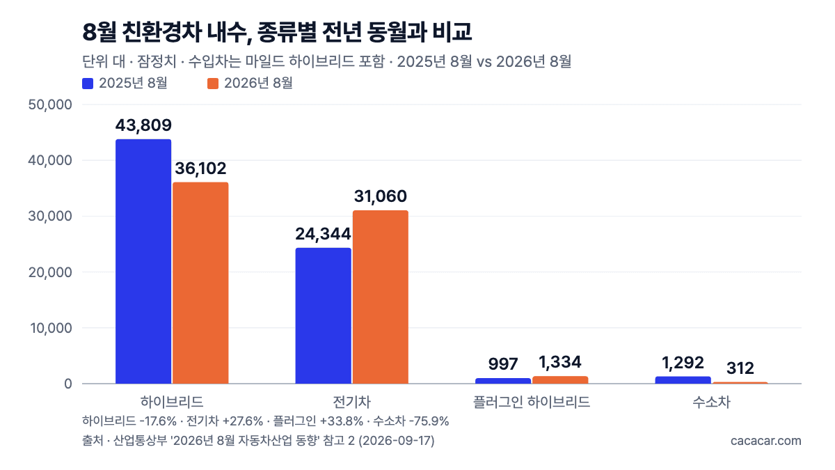2025년 8월과 2026년 8월 친환경차 내수 종류별 비교 막대그래프. 하이브리드 43,809→36,102대, 전기차 24,344→31,060대, 플러그인 997→1,334대, 수소차 1,292→312대