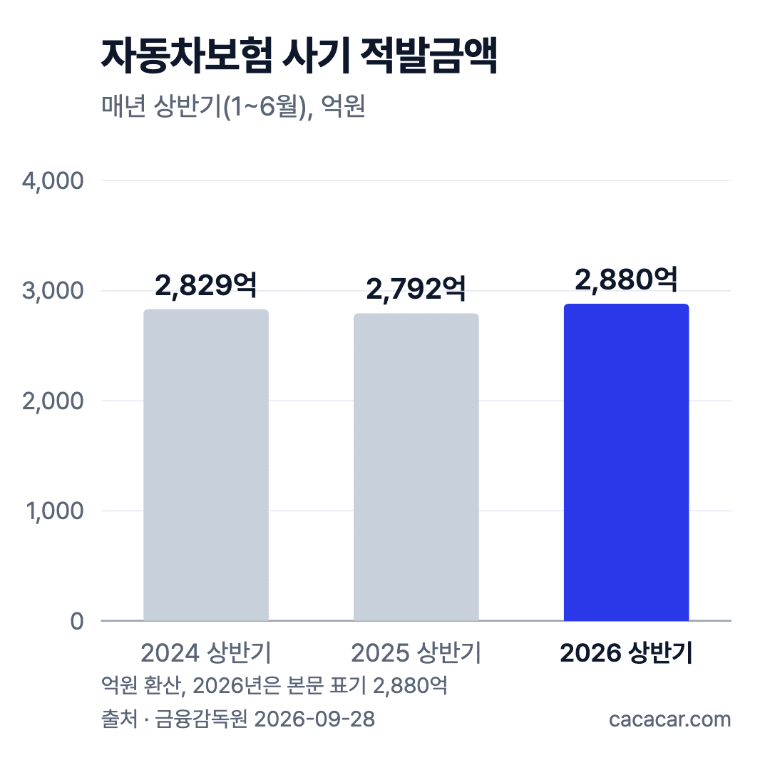 자동차보험 사기 적발금액 상반기 비교 막대 차트. 2024년 2,829억, 2025년 2,792억, 2026년 2,880억 원