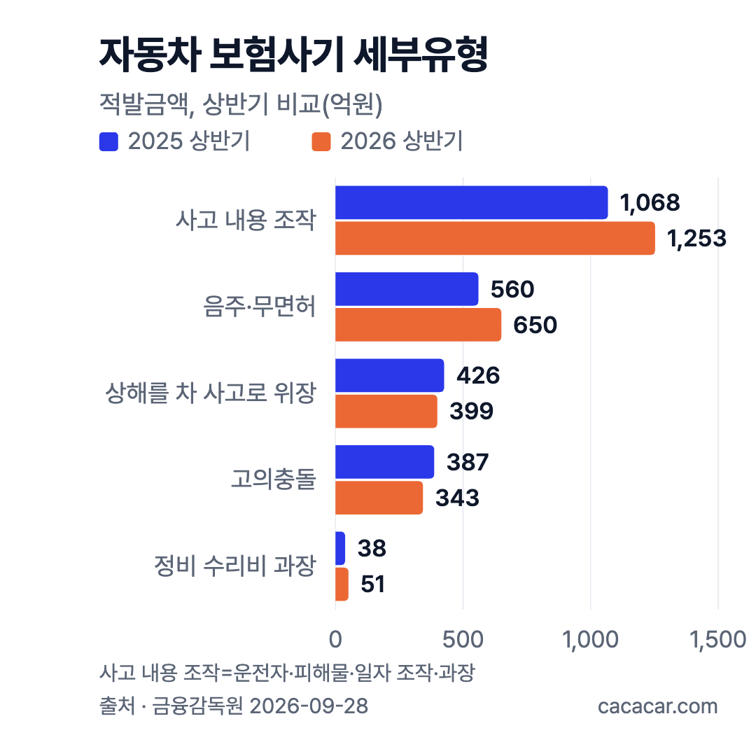 자동차 관련 보험사기 세부유형 가로 막대 차트. 사고 내용 조작 1,068→1,253억, 음주·무면허 560→650억, 고의충돌 387→343억