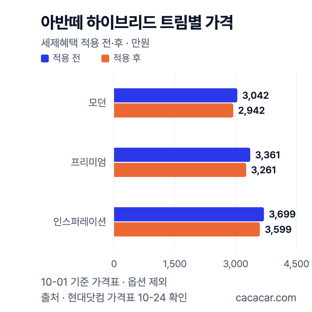 아반떼 하이브리드 트림별 가격 가로 막대 차트. 세제혜택 적용 전→후 모던 3,042→2,942만, 프리미엄 3,361→3,261만, 인스퍼레이션 3,699→3,599만원