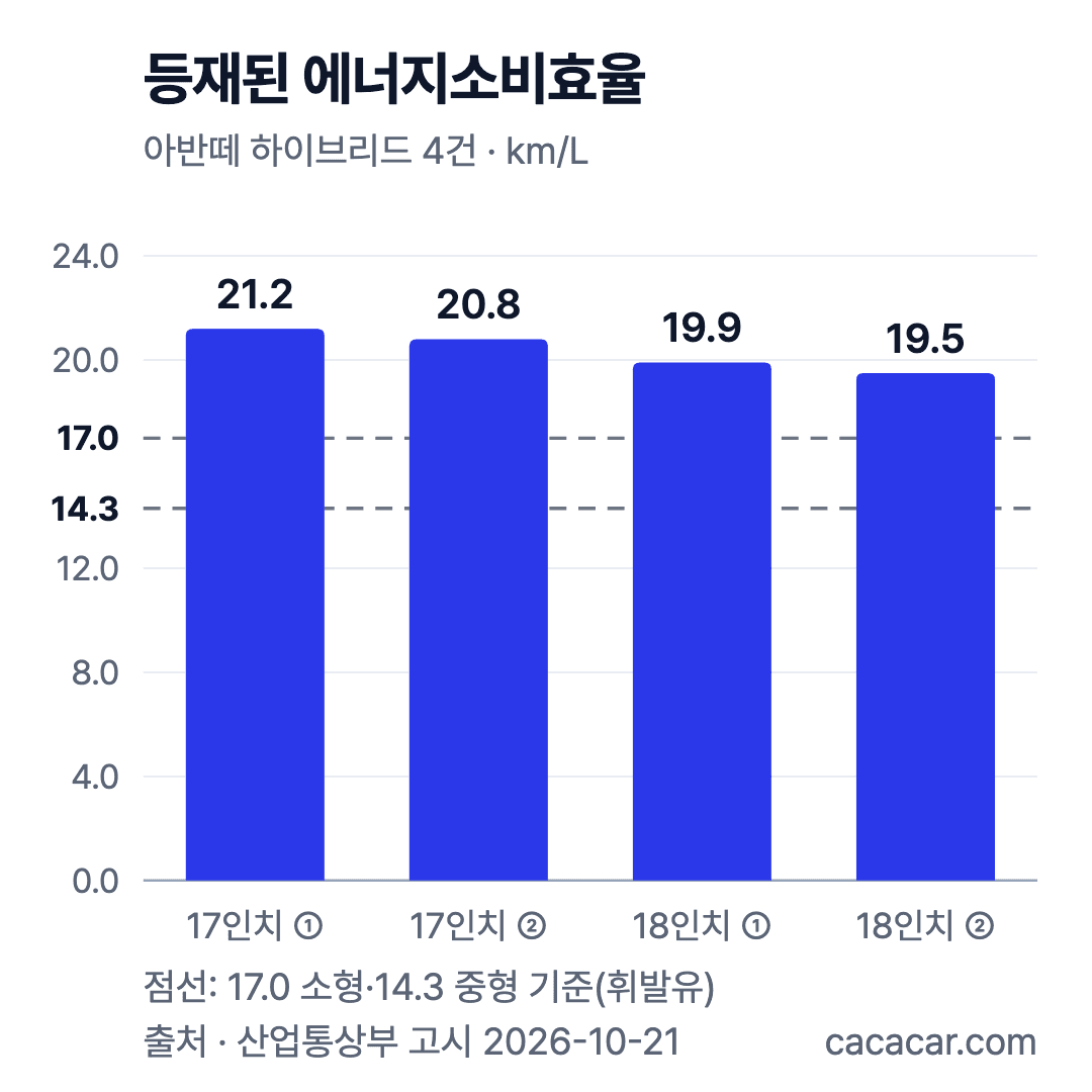 아반떼 하이브리드 등재 에너지소비효율 막대 차트. 17인치 21.2·20.8, 18인치 19.9·19.5km/L, 점선은 소형 17.0·중형 14.3 기준