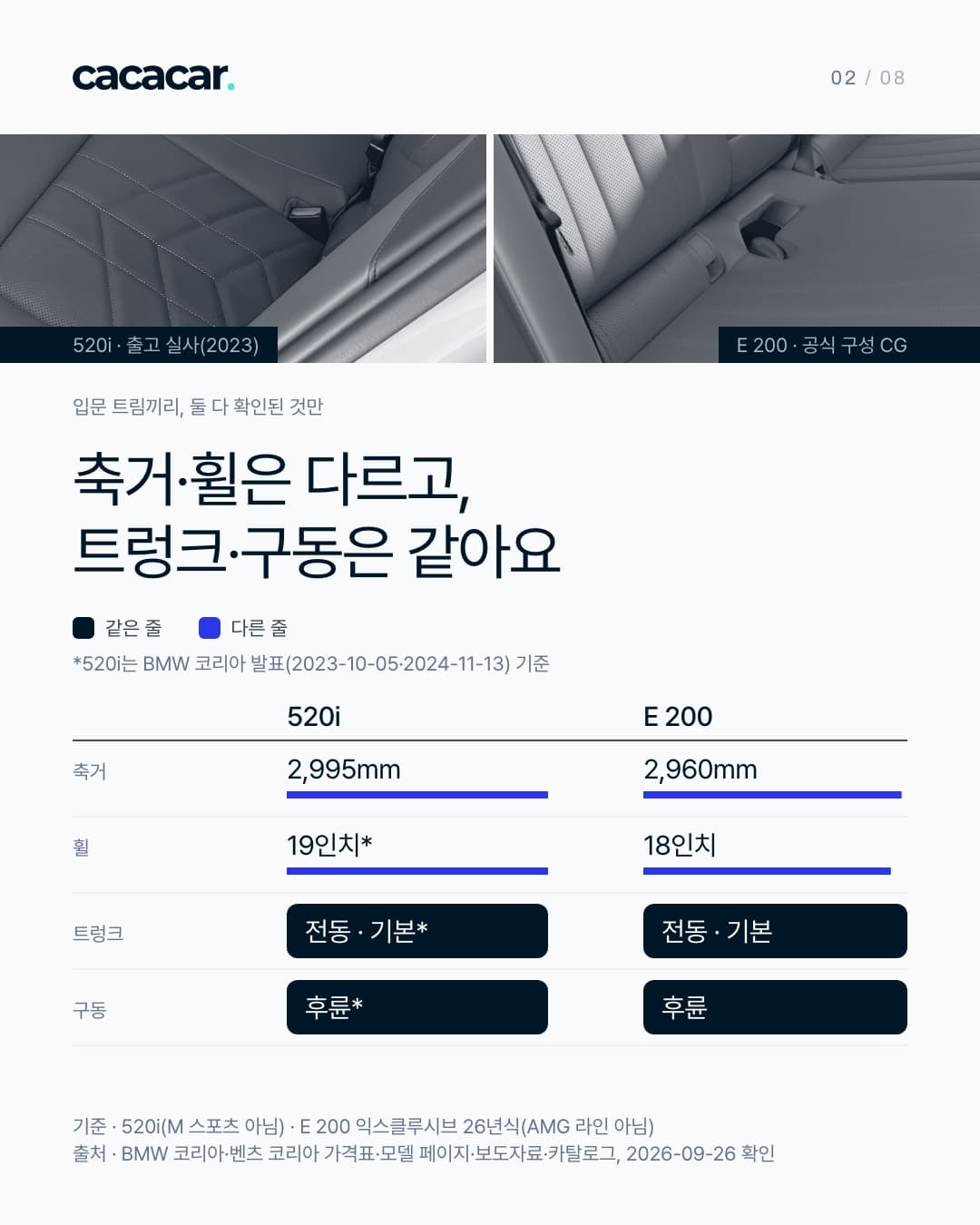 사양 표. 맨 위에 두 차 뒷자리 사진 띠 — 두 칸 모두 문 쪽 바깥 자리의 방석·안전벨트 버클·등받이 아랫부분을 같은 크기로 가까이 담았다(왼쪽 '520i · 출고 실사(2023)', 오른쪽 'E 200 · 공식 구성 CG', 푸른 톤 흑백). 아래 '입문 트림끼리, 둘 다 확인된 것만', 제목 '축거·휠은 다르고, 트렁크·구동은 같아요', 범례 '같은 줄'·'다른 줄'. 열은 520i와 E 200, 줄은 넷: 축거 2,995mm / 2,960mm, 휠 19인치* / 18인치(두 줄은 값 아래 파란 막대), 트렁크 '전동 · 기본*' / '전동 · 기본', 구동 '후륜*' / '후륜'(두 줄은 네이비 칸). 주석 '*520i는 BMW 코리아 발표(2023-10-05·2024-11-13) 기준', 맨 아래 기준·출처 줄.