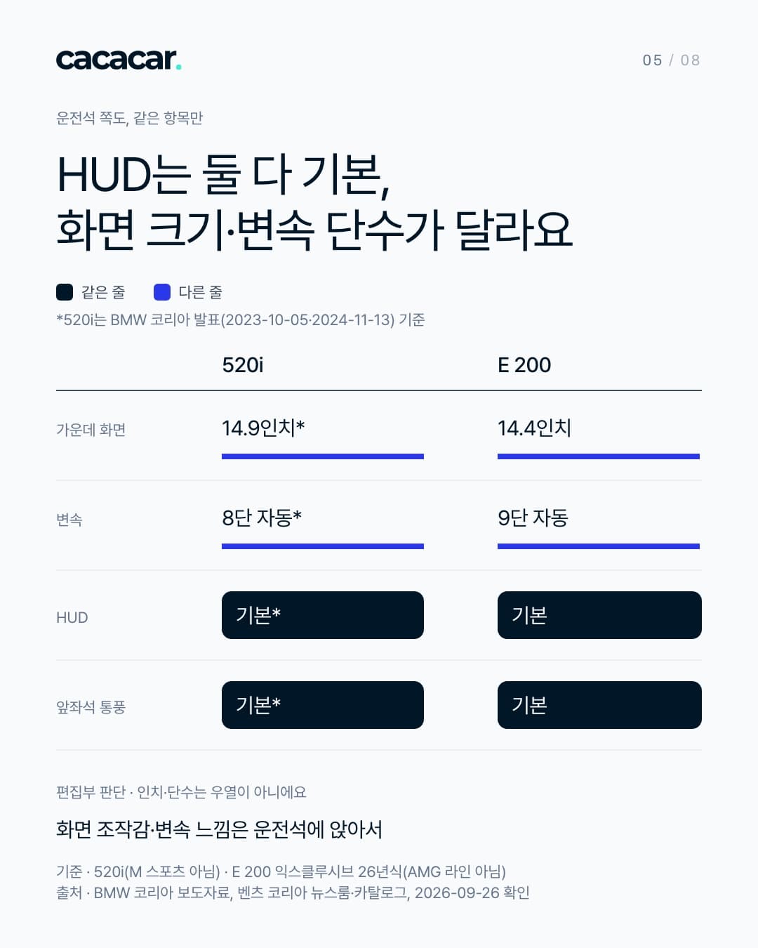 아이스 바탕의 사양 표. '운전석 쪽도, 같은 항목만', 제목 'HUD는 둘 다 기본, 화면 크기·변속 단수가 달라요', 범례 '같은 줄'·'다른 줄'. 열은 520i와 E 200, 줄은 넷: 가운데 화면 '14.9인치*' / '14.4인치', 변속 '8단 자동*' / '9단 자동'(두 줄은 파란색), HUD '기본*' / '기본', 앞좌석 통풍 '기본*' / '기본'(네이비 칸). 주석 '*520i는 BMW 코리아 발표(2023-10-05·2024-11-13) 기준'. 아래 '편집부 판단 · 인치·단수는 우열이 아니에요', '화면 조작감·변속 느낌은 운전석에 앉아서', 기준·출처 줄.