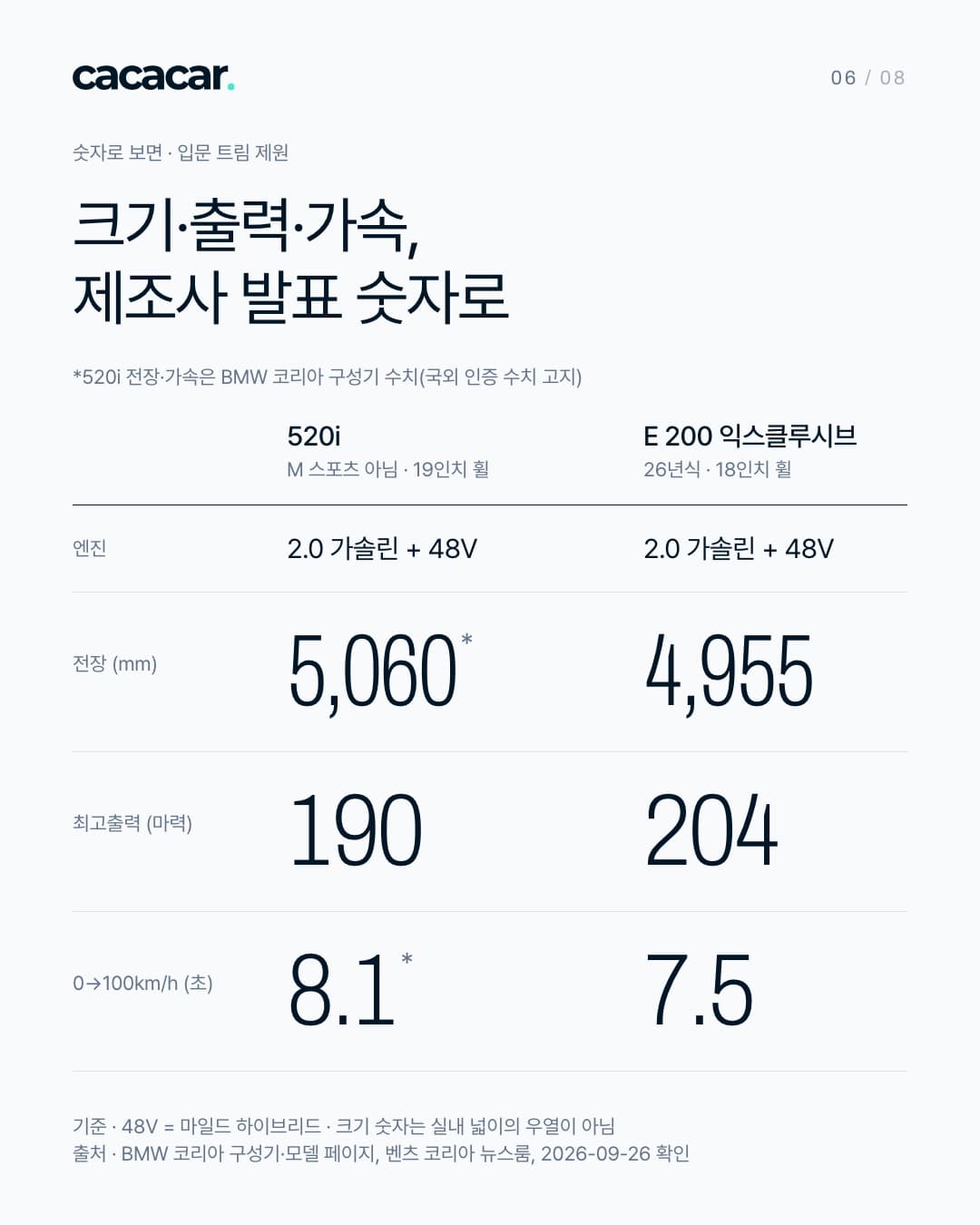 아이스 바탕의 숫자 표. '숫자로 보면 · 입문 트림 제원', 제목 '크기·출력·가속, 제조사 발표 숫자로', 주석 '*520i 전장·가속은 BMW 코리아 구성기 수치(국외 인증 수치 고지)'. 열 머리 '520i(M 스포츠 아님 · 19인치 휠)'와 'E 200 익스클루시브(26년식 · 18인치 휠)', 줄은 넷: 엔진 '2.0 가솔린 + 48V' / '2.0 가솔린 + 48V', 전장(mm) 5,060* / 4,955, 최고출력(마력) 190 / 204, 0→100km/h(초) 8.1* / 7.5. 두 열 모두 같은 색. 맨 아래 '기준 · 48V = 마일드 하이브리드 · 크기 숫자는 실내 넓이의 우열이 아님'과 출처 줄.