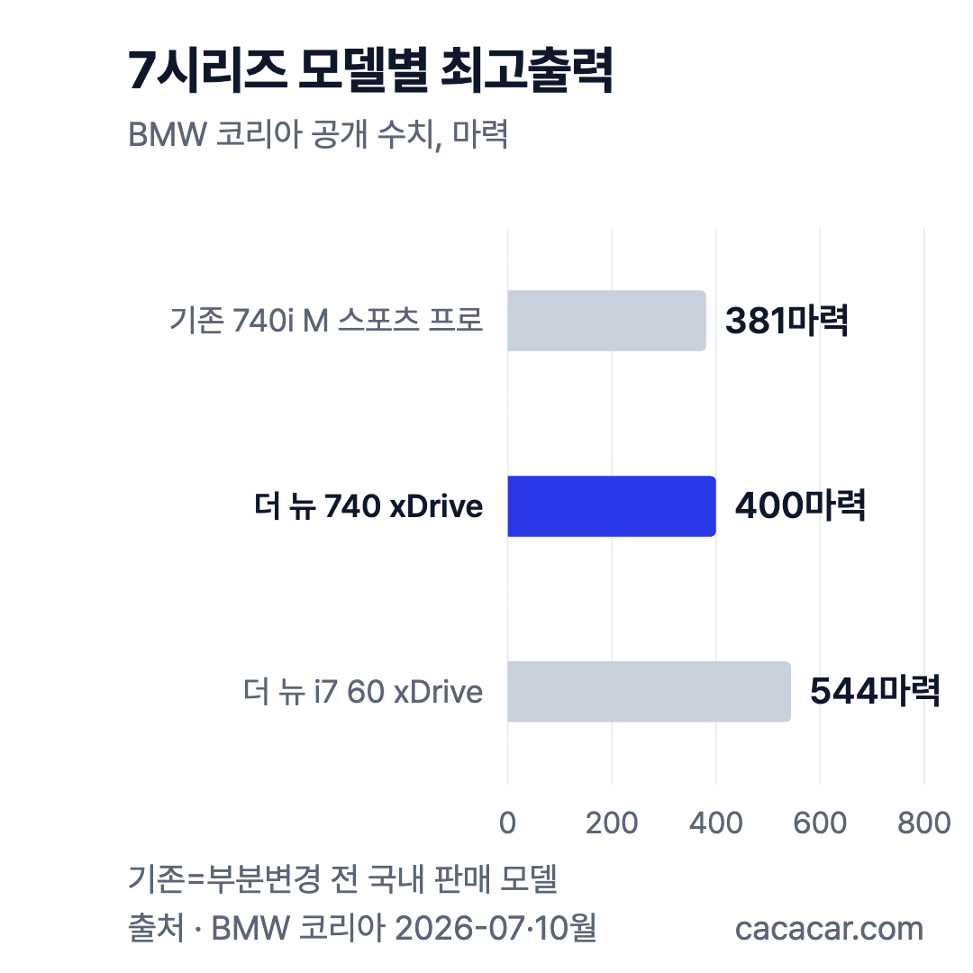 최고출력 비교 막대 차트: 기존 740i M 스포츠 프로 381마력, 더 뉴 740 xDrive 400마력, 더 뉴 i7 60 xDrive 544마력
