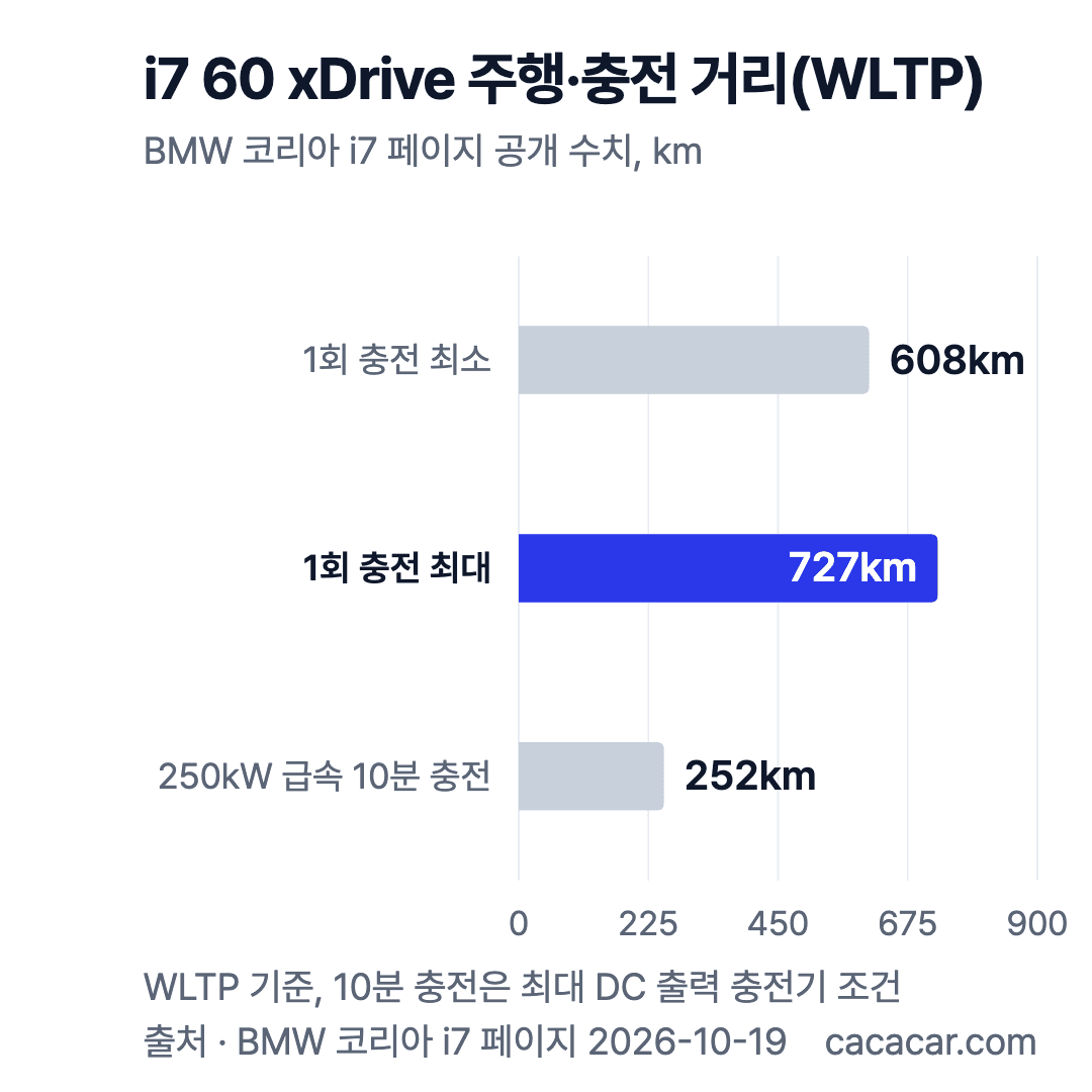 BMW i7 60 xDrive 주행·충전 거리 막대 차트: WLTP 1회 충전 최소 608km, 최대 727km, 250kW 급속 10분 충전 252km