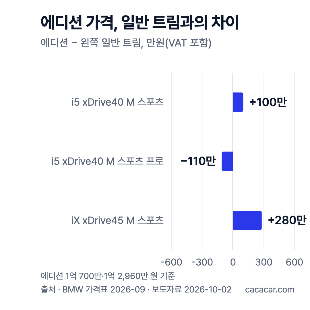 에디션과 일반 트림 가격 차이 막대 차트(만원): i5 에디션은 xDrive40 M 스포츠보다 +100, xDrive40 M 스포츠 프로보다 −110, iX 에디션은 xDrive45 M 스포츠보다 +280