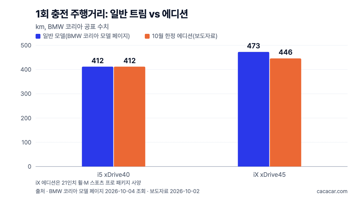 1회 충전 주행거리 막대 차트: i5 xDrive40 일반 412km·에디션 412km, iX xDrive45 일반 473km·에디션 446km