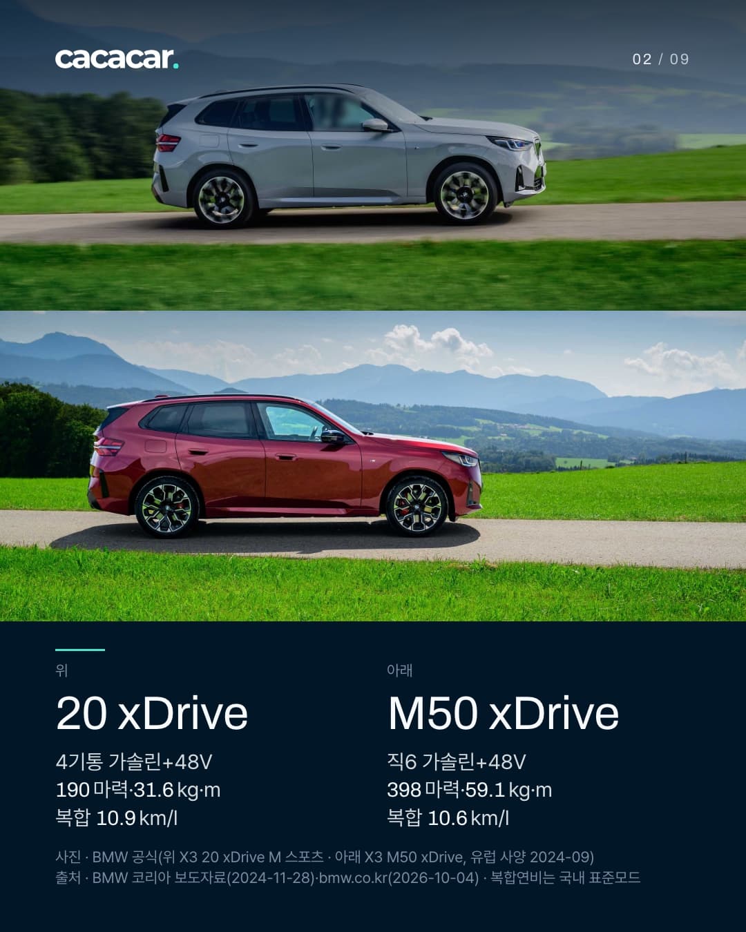 2장. 같은 산 배경 길에서 옆으로 찍은 위 그레이 X3 20 xDrive M 스포츠 패키지와 아래 빨간 X3 M50 xDrive(둘 다 유럽 사양). 위 차 운전석 창은 흐리게 처리했다. 아래 표: 20 xDrive 4기통 가솔린+48V·190마력·31.6kg·m·복합 10.9km/l, M50 xDrive 직6 가솔린+48V·398마력·59.1kg·m·복합 10.6km/l.