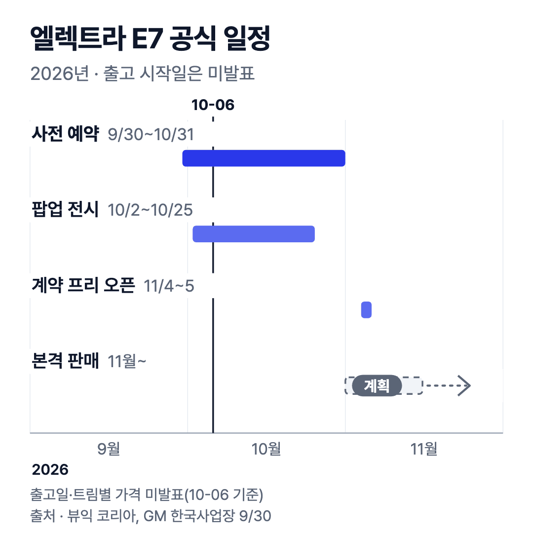 엘렉트라 E7 공식 일정 차트: 사전 예약 9/30~10/31, 팝업 전시 10/2~10/25, 계약 프리 오픈 11/4~5, 본격 판매 11월부터 계획