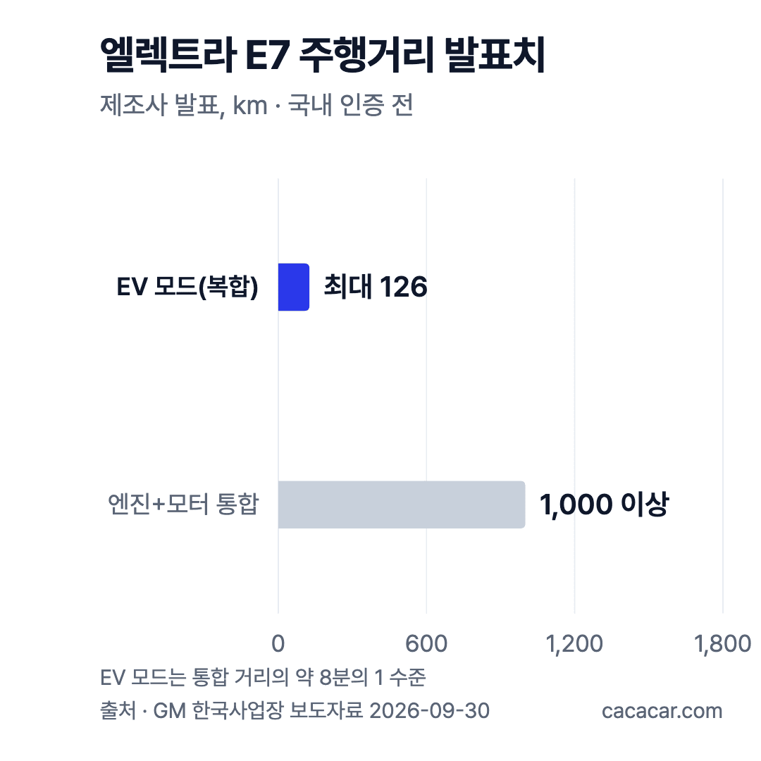 엘렉트라 E7 주행거리 발표치 막대 차트: EV 모드 복합 최대 126km, 엔진과 모터 통합 약 1,000km 이상