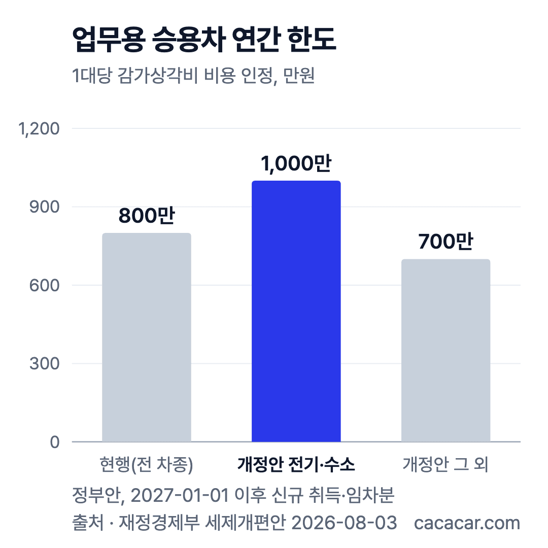 업무용 승용차 연간 감가상각비 한도 막대 차트: 현행 전 차종 800만원, 개정안 전기·수소차 1,000만원, 그 외 차량 700만원