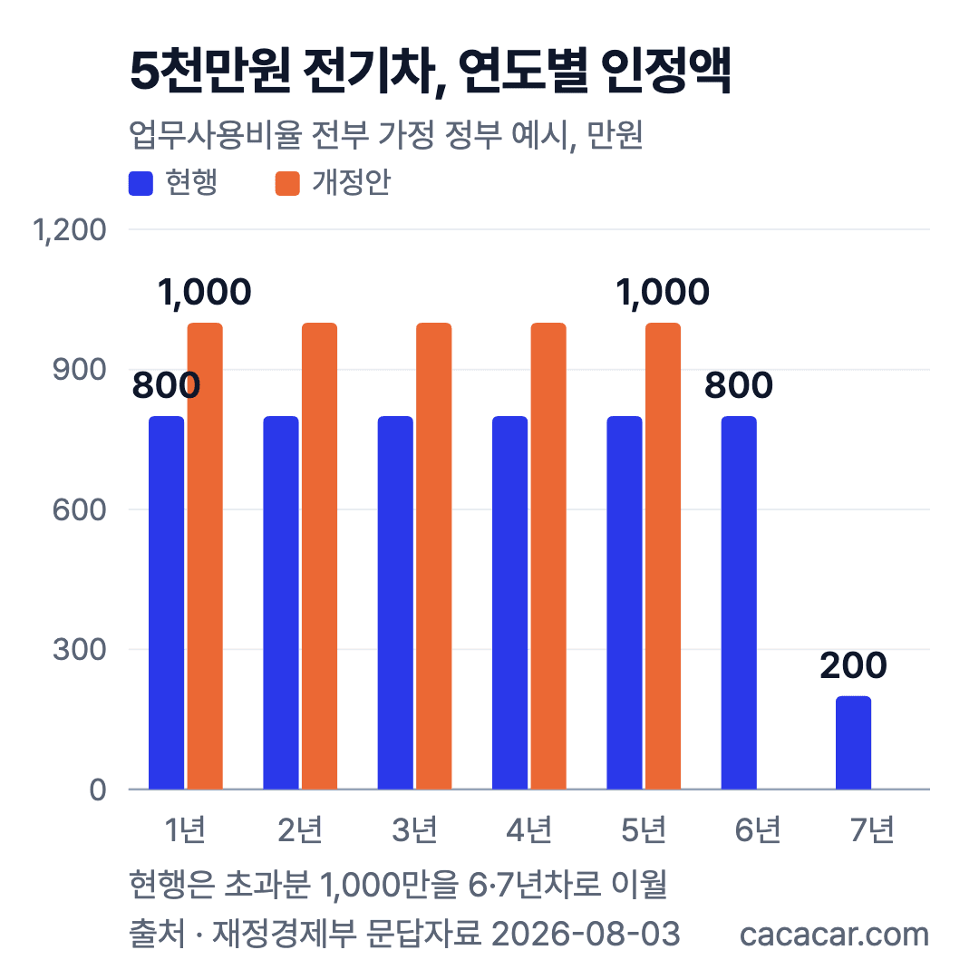 5,000만원 전기차 연도별 비용 인정액 막대 차트: 현행 1~6년 800만원·7년 200만원, 개정안 1~5년 1,000만원