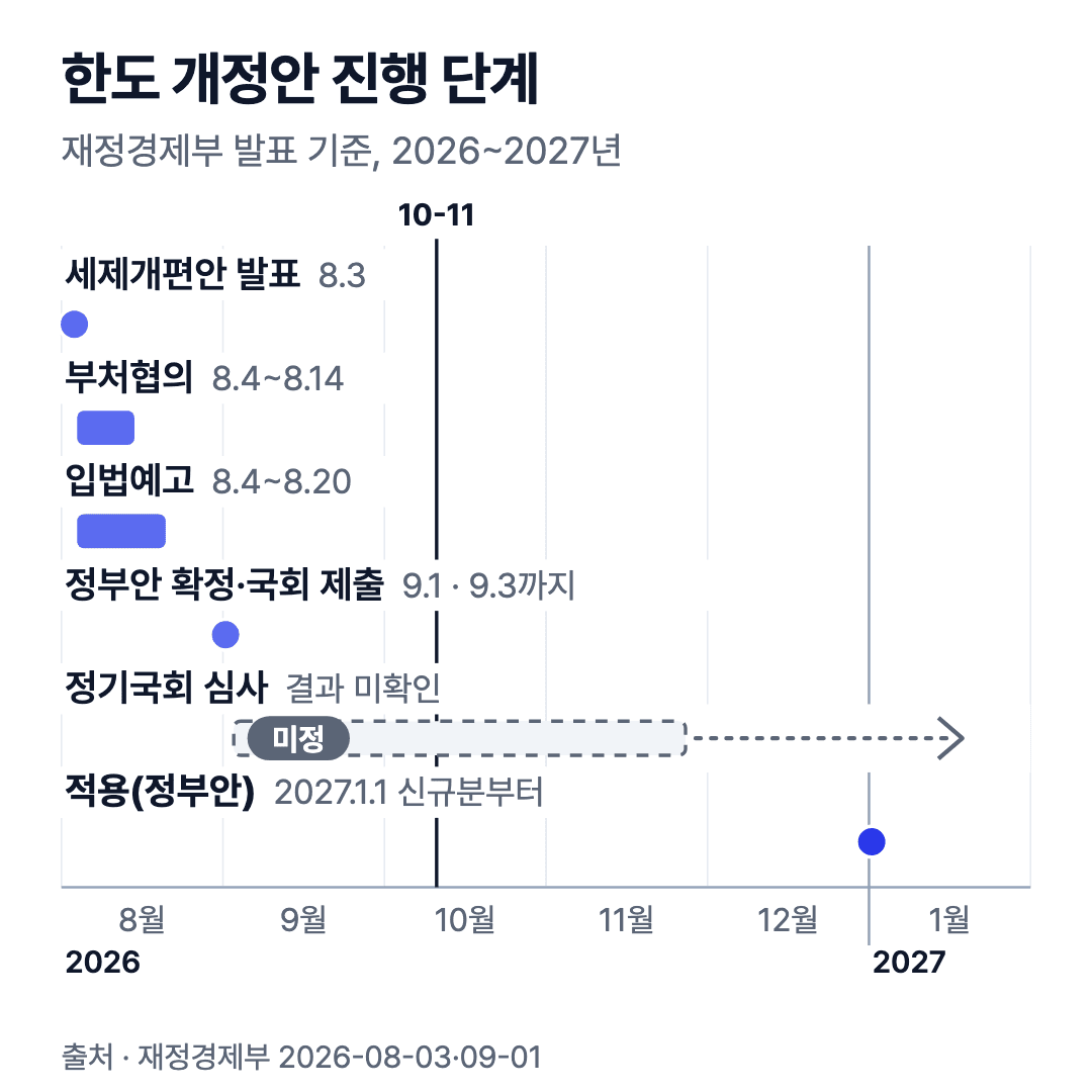 한도 개정안 진행 단계 타임라인: 8.3 발표, 부처협의 8.4~8.14, 입법예고 8.4~8.20, 9.1 정부안 확정, 정기국회 심사 미정, 2027.1.1 적용