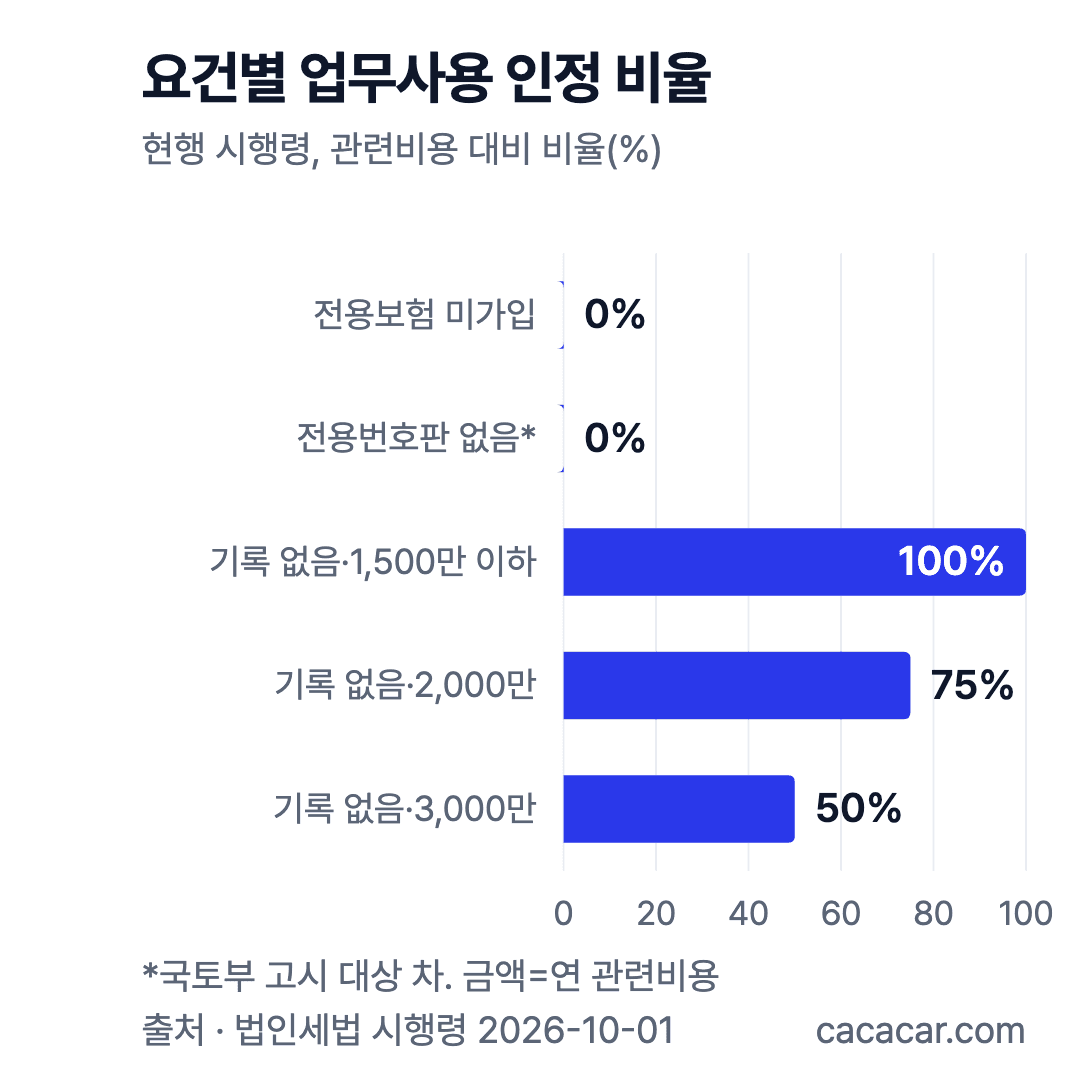 요건별 업무사용 인정 비율 차트: 전용보험 미가입·전용번호판 없음 0%, 운행기록 없을 때 관련비용 1,500만원 이하 전부, 2,000만원 75%, 3,000만원 50%