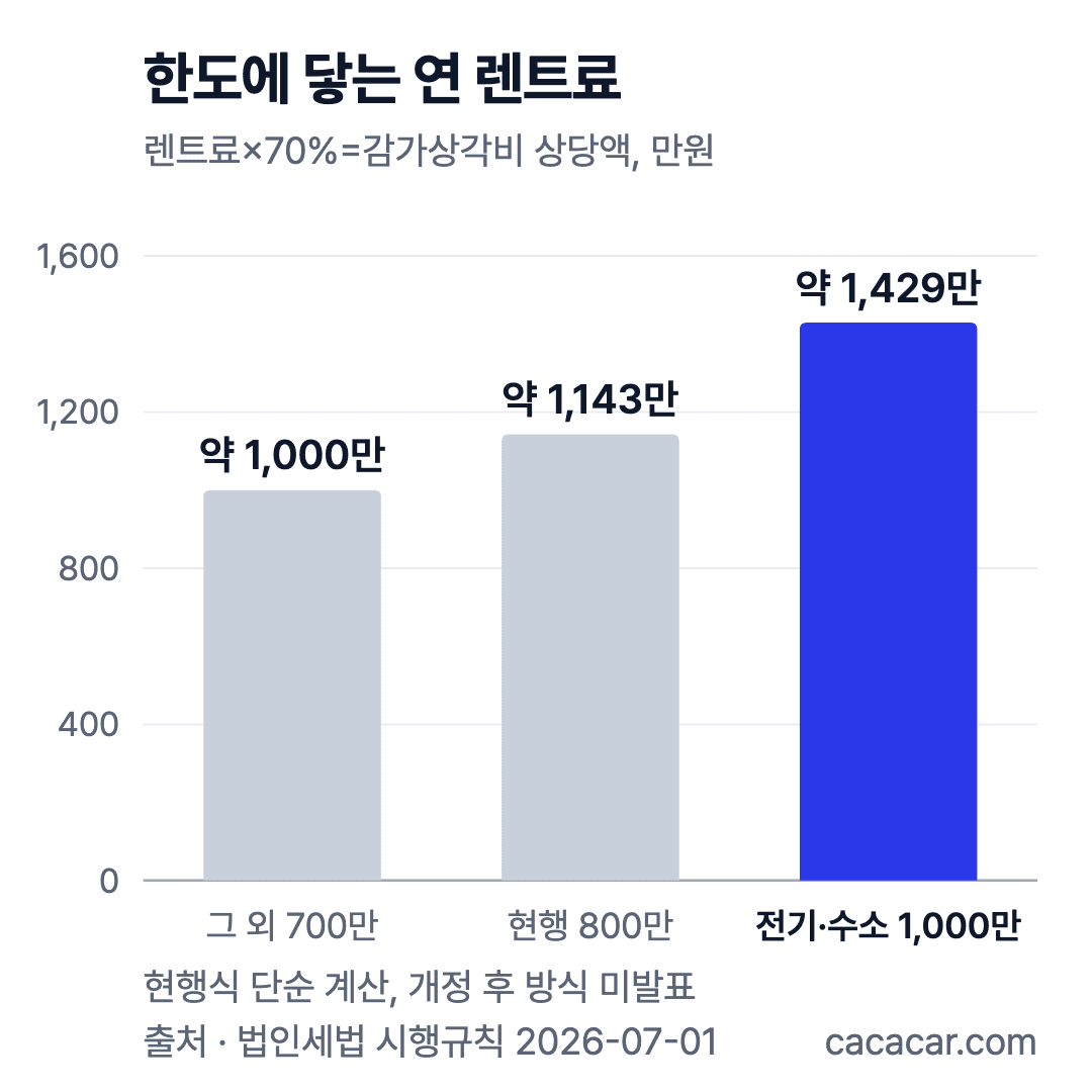 한도에 닿는 연 렌트료 단순 계산 차트: 700만원 한도 약 1,000만원, 800만원 약 1,143만원, 1,000만원 약 1,429만원