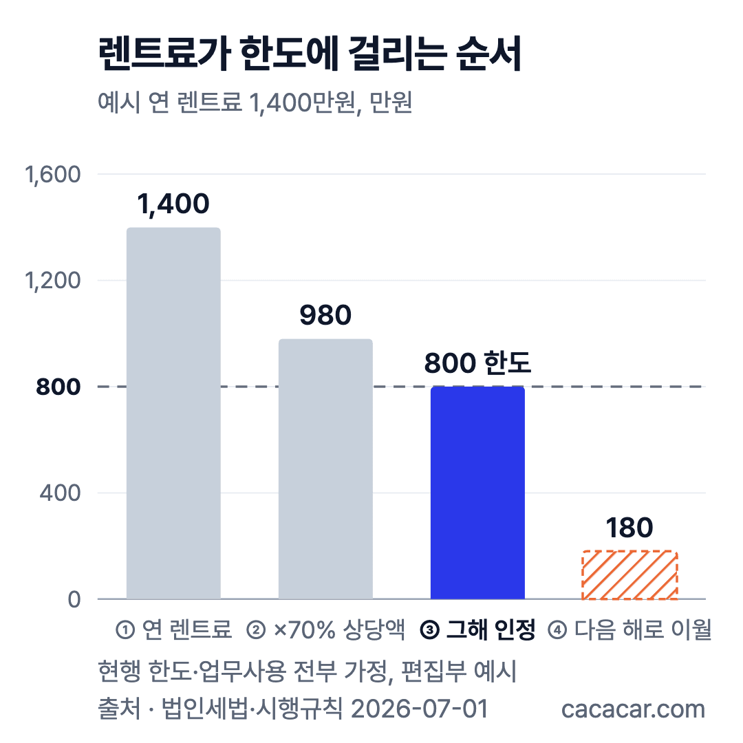 렌트료가 한도에 걸리는 순서 예시 차트: 연 렌트료가 1,400만원일 때 70%인 980만원 중 800만원은 그해 인정, 180만원은 다음 해로 이월