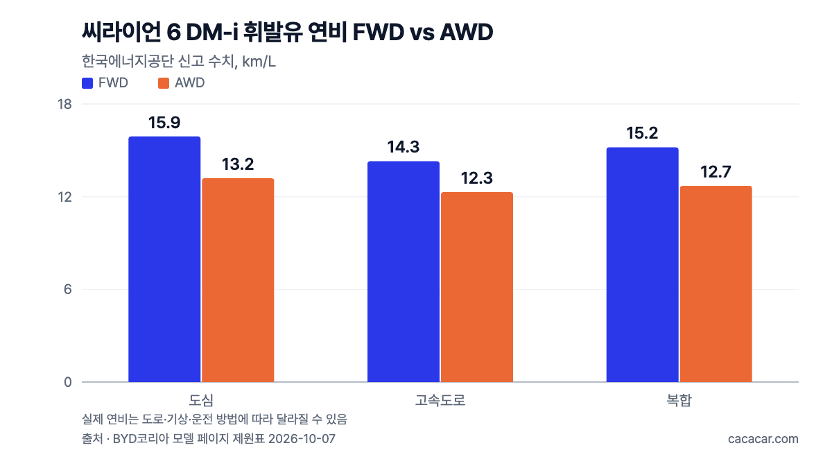 씨라이언 6 DM-i 휘발유 연비 막대 차트: 복합 FWD 15.2, AWD 12.7km/L, 도심 15.9 대 13.2, 고속도로 14.3 대 12.3