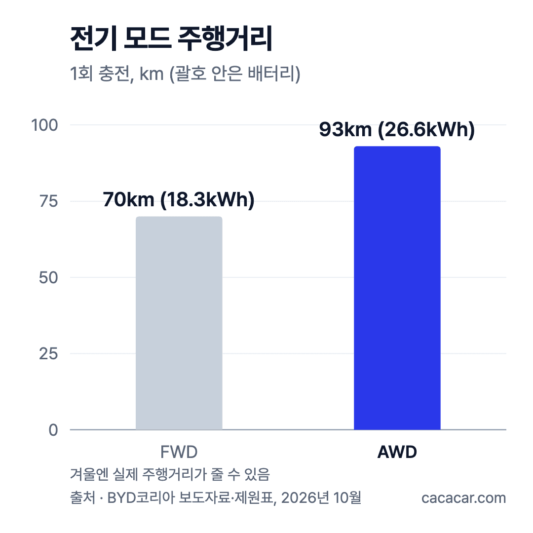 전기 모드 1회 충전 주행거리 막대 차트: FWD 70km(배터리 18.3kWh), AWD 93km(배터리 26.6kWh)