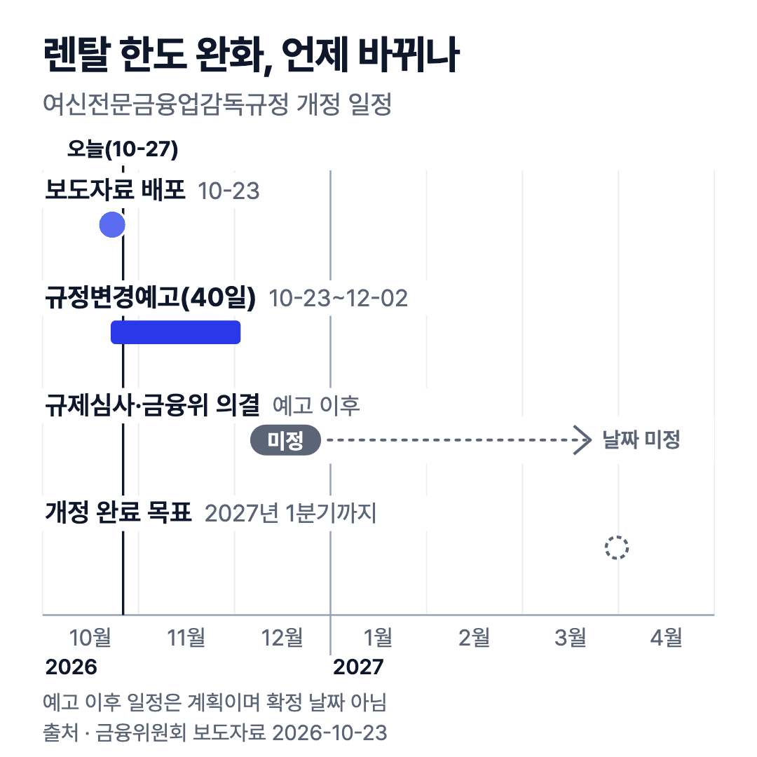 여신전문금융업감독규정 개정 일정: 2026-10-23 규정변경예고 시작, 12-02 종료, 이후 규제심사·의결 날짜 미정, 2027년 1분기 완료 목표