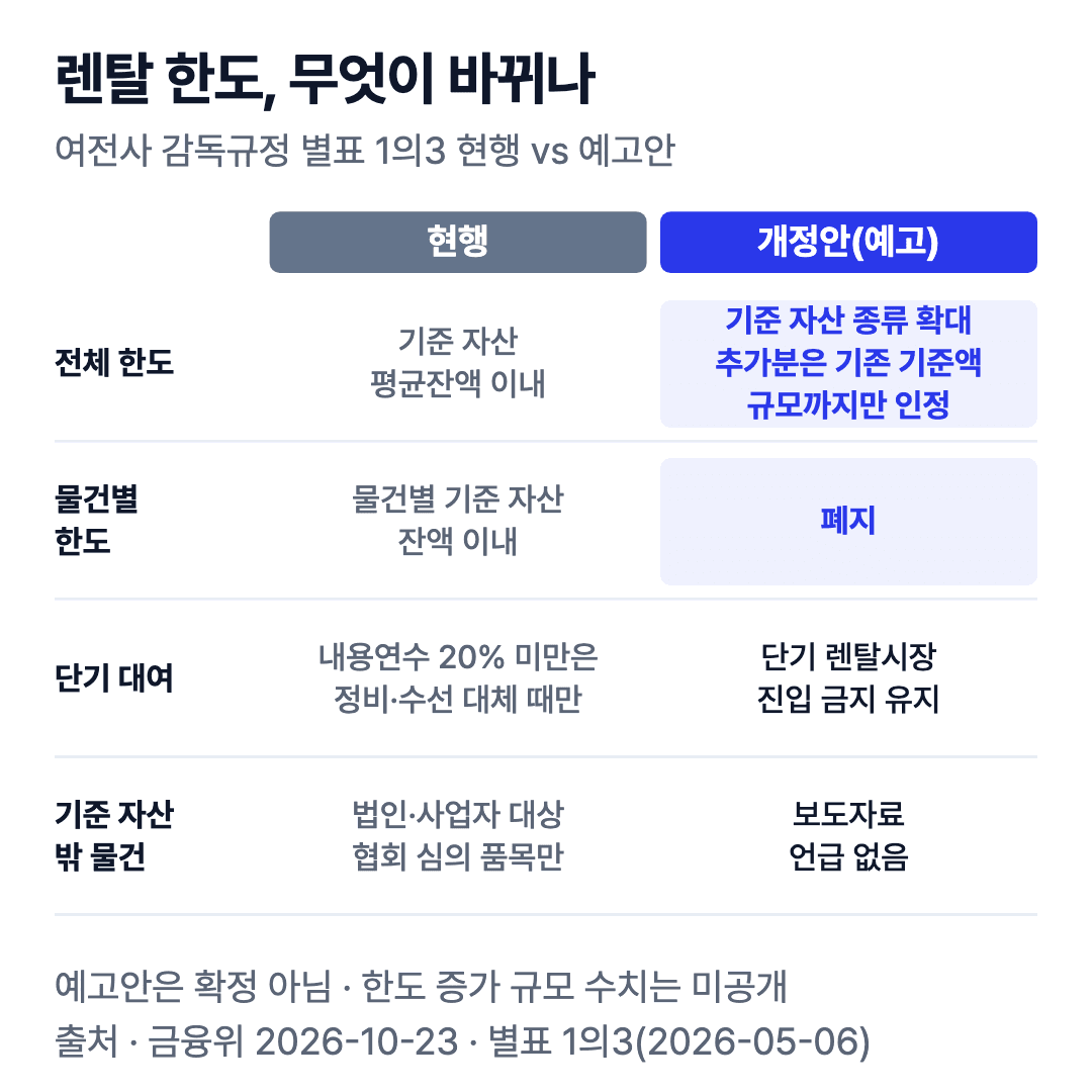 렌탈 한도 현행과 개정안 비교: 전체 한도는 기준 자산 종류 확대(추가분은 기존 기준액 규모까지), 물건별 한도 폐지, 단기 렌탈 진입 금지 유지