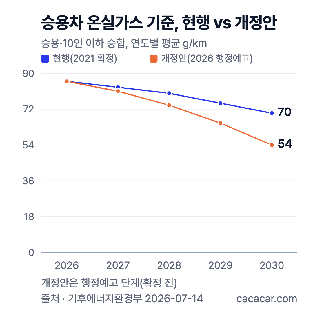 승용차 온실가스 기준 선 차트: 현행 2026년 86에서 2030년 70g/km, 개정안은 86에서 54g/km로 더 가파르게 내려감