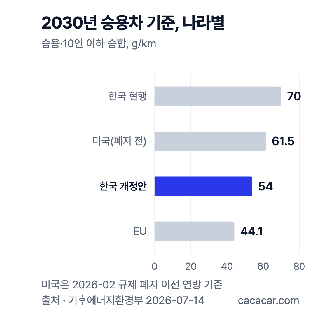 2030년 승용차 온실가스 기준 비교 막대 차트: 한국 현행 70, 미국(폐지 전) 61.5, 한국 개정안 54, EU 44.1g/km