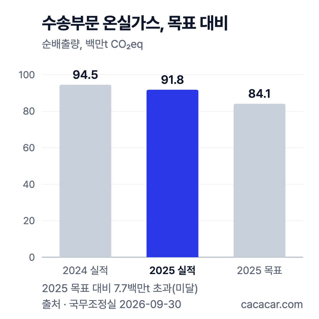 수송부문 온실가스 순배출량 막대 차트: 2024년 94.5, 2025년 91.8백만톤, 2025년 목표 84.1백만톤