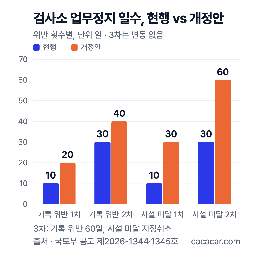검사소 업무정지 일수 비교: 기록 위반 1차 10→20일, 2차 30→40일, 시설 미달 1차 10→30일, 2차 30→60일