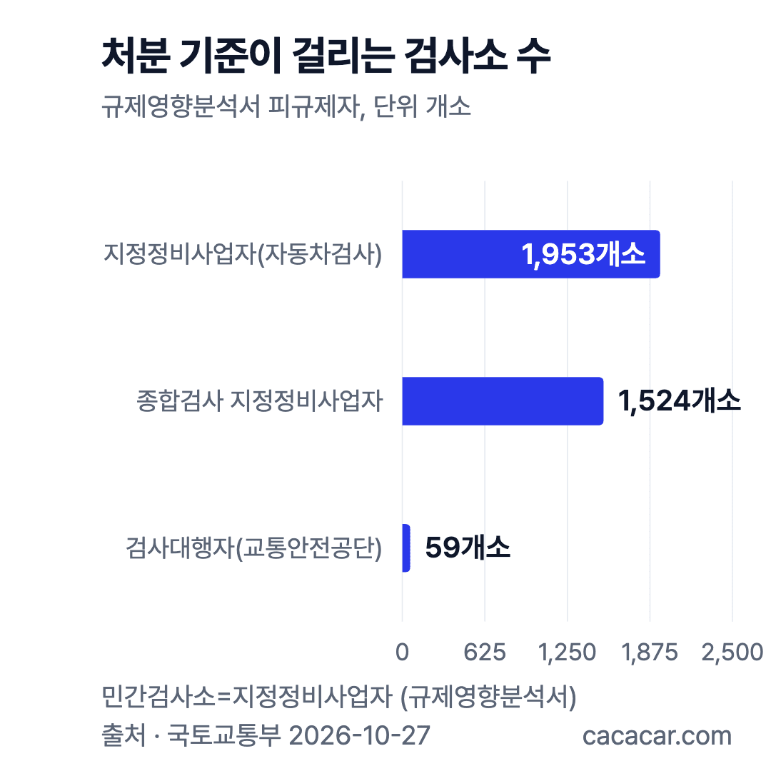 처분 기준 적용 검사소 수: 지정정비사업자 1,953개소, 종합검사 지정정비사업자 1,524개소, 검사대행자 59개소