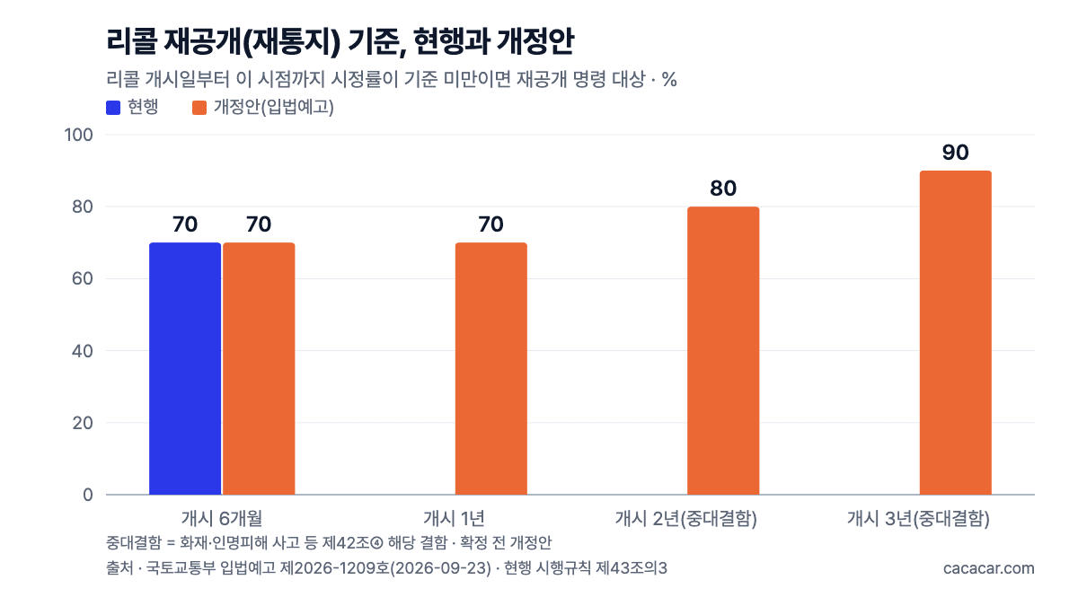 리콜 재공개 기준 막대 차트: 현행은 개시 6개월 시정률 70% 기준 하나, 개정안은 6개월·1년 70%, 중대결함 2년 80%·3년 90% 추가
