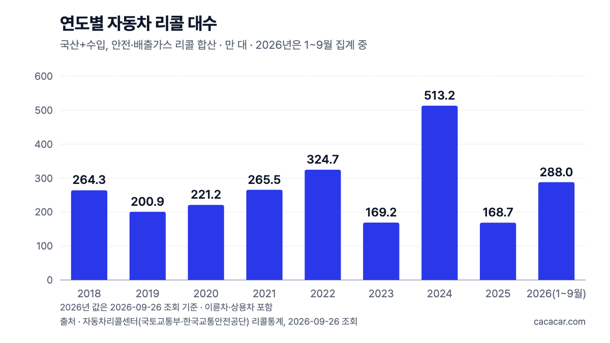 2018~2026년 연도별 자동차 리콜 대수 막대 차트: 264만·201만·221만·266만·325만·169만·513만·169만 대, 2026년은 1~9월 288만 대