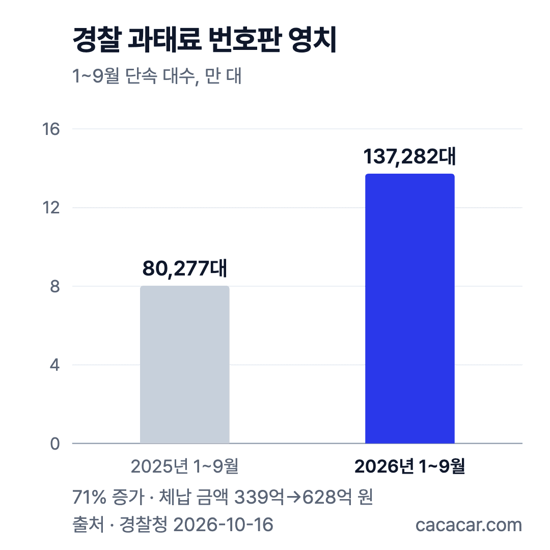 경찰 과태료 체납 번호판 영치 단속: 2025년 1~9월 80,277대, 2026년 1~9월 137,282대로 71% 증가