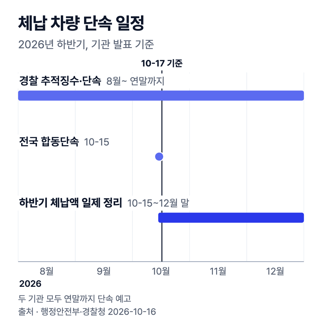 2026년 하반기 체납 차량 단속 일정: 경찰 추적징수·단속 8월~연말, 10월 15일 합동단속, 10월 15일~12월 말 일제 정리 기간