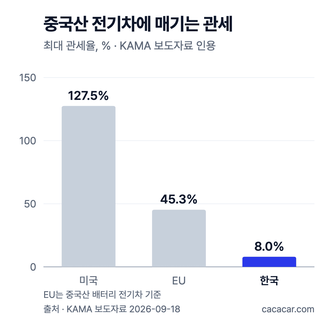 중국산 전기차 최대 관세율 막대그래프. 미국 127.5%, EU 45.3%(배터리 전기차), 한국 8%