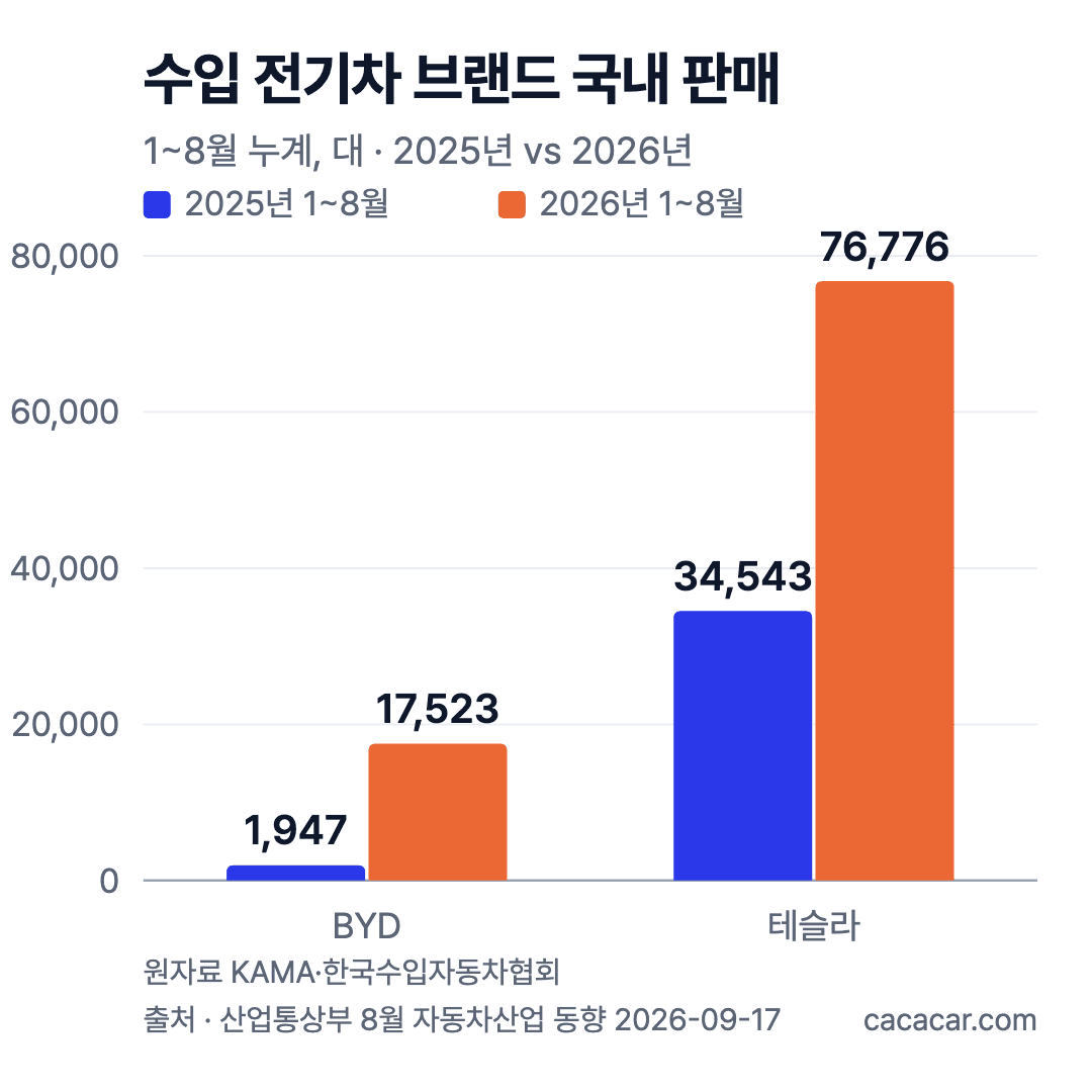 수입 전기차 브랜드 1~8월 국내 판매 막대그래프. BYD 1,947대에서 17,523대, 테슬라 34,543대에서 76,776대(2025→2026)