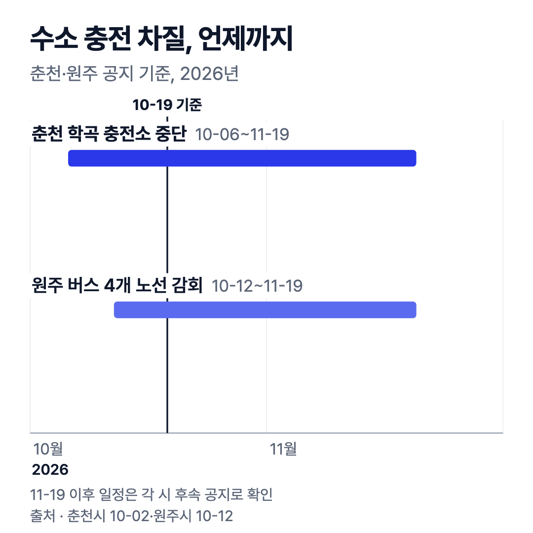 타임라인 차트. 춘천 학곡 충전소 중단 10월 6일~11월 19일, 원주 버스 4개 노선 감회 10월 12일~11월 19일, 10월 19일 기준선