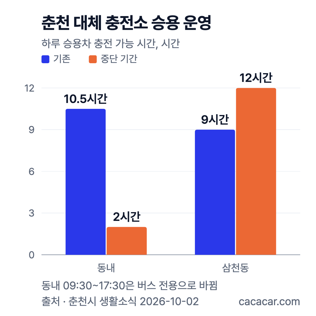 막대 차트. 춘천 대체 충전소 하루 승용차 운영시간, 동내 10.5시간에서 2시간, 삼천동 9시간에서 12시간으로 변경